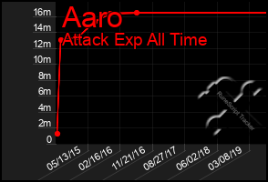 Total Graph of Aaro