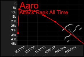 Total Graph of Aaro