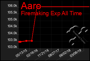 Total Graph of Aaro