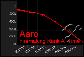 Total Graph of Aaro