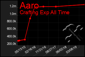 Total Graph of Aaro