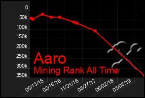 Total Graph of Aaro