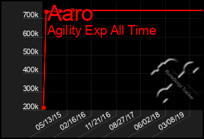 Total Graph of Aaro