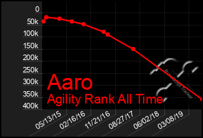 Total Graph of Aaro