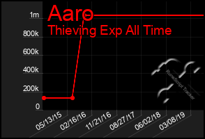 Total Graph of Aaro