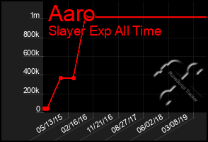 Total Graph of Aaro