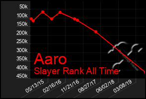 Total Graph of Aaro