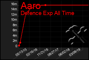 Total Graph of Aaro