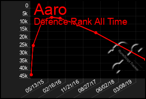 Total Graph of Aaro