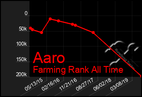 Total Graph of Aaro