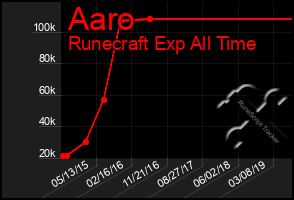 Total Graph of Aaro