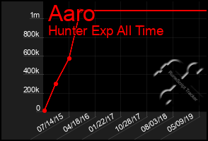 Total Graph of Aaro