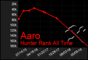 Total Graph of Aaro