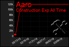 Total Graph of Aaro