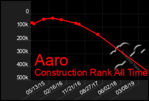 Total Graph of Aaro