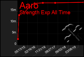 Total Graph of Aaro