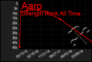 Total Graph of Aaro