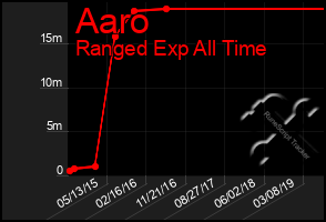 Total Graph of Aaro