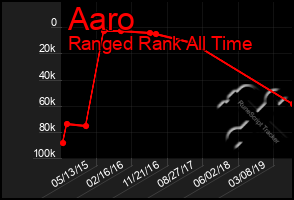 Total Graph of Aaro