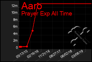 Total Graph of Aaro