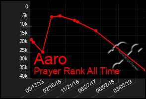 Total Graph of Aaro