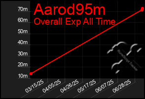 Total Graph of Aarod95m
