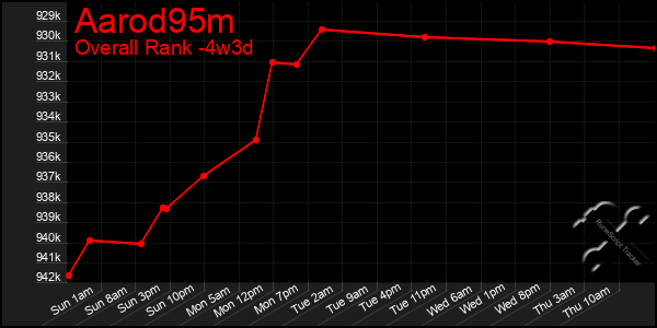 Last 31 Days Graph of Aarod95m