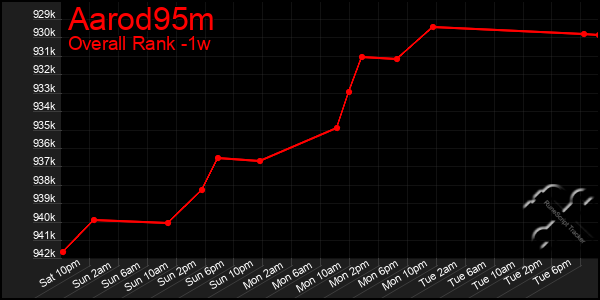 Last 7 Days Graph of Aarod95m