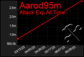 Total Graph of Aarod95m