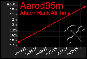 Total Graph of Aarod95m