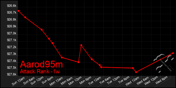 Last 7 Days Graph of Aarod95m