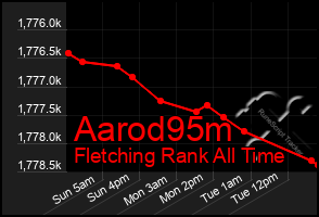 Total Graph of Aarod95m