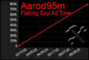 Total Graph of Aarod95m