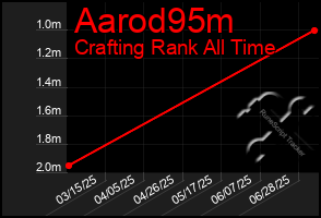Total Graph of Aarod95m