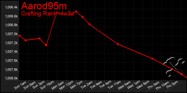 Last 31 Days Graph of Aarod95m