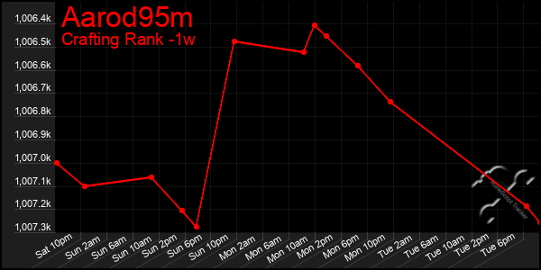 Last 7 Days Graph of Aarod95m