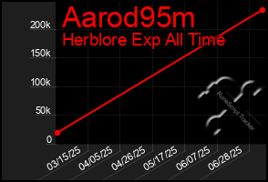 Total Graph of Aarod95m