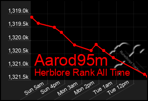 Total Graph of Aarod95m
