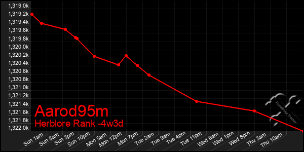 Last 31 Days Graph of Aarod95m