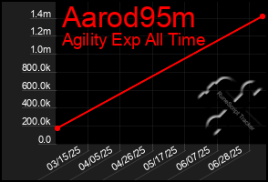 Total Graph of Aarod95m