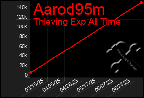 Total Graph of Aarod95m