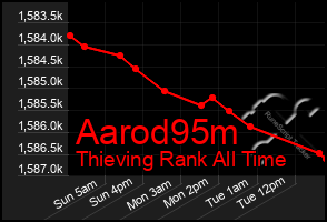 Total Graph of Aarod95m