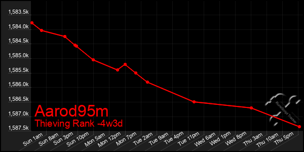 Last 31 Days Graph of Aarod95m