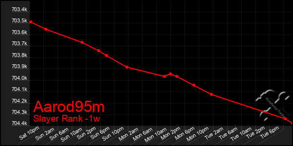 Last 7 Days Graph of Aarod95m
