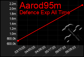 Total Graph of Aarod95m