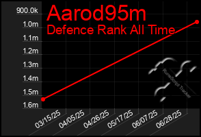 Total Graph of Aarod95m