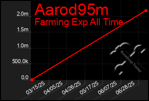 Total Graph of Aarod95m