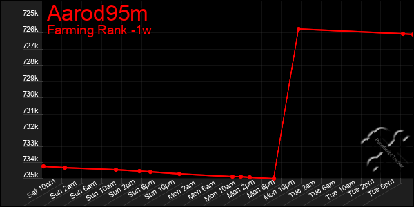 Last 7 Days Graph of Aarod95m