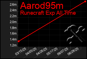 Total Graph of Aarod95m