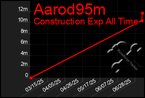 Total Graph of Aarod95m
